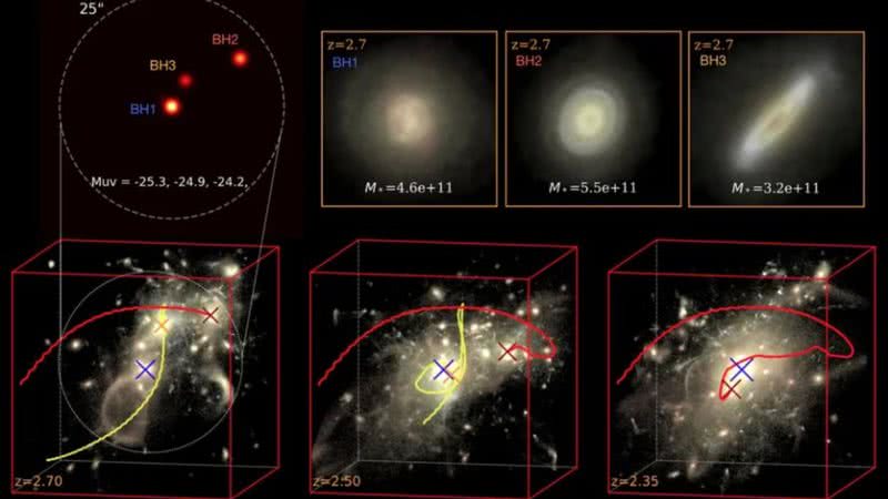 Imagem de sistema trigêmeo quasar e simulação Astrid - Divulgação / Yueying Ni et.al